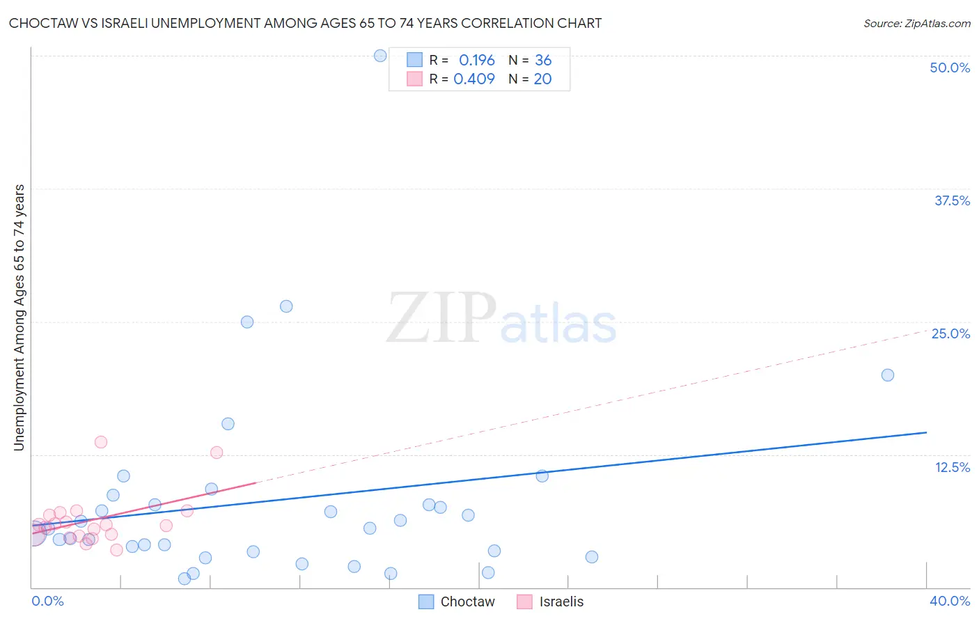 Choctaw vs Israeli Unemployment Among Ages 65 to 74 years