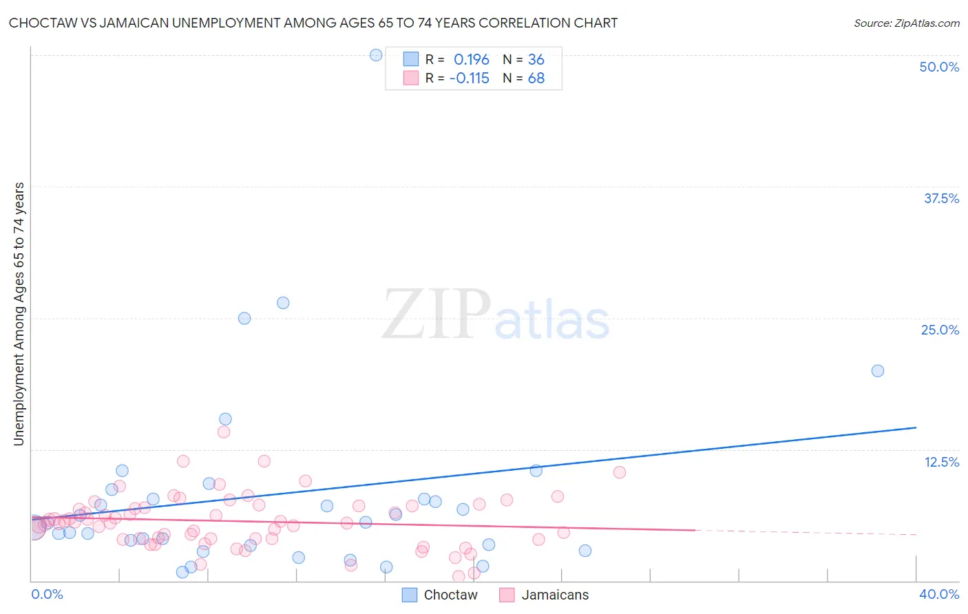 Choctaw vs Jamaican Unemployment Among Ages 65 to 74 years