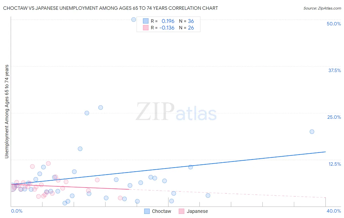 Choctaw vs Japanese Unemployment Among Ages 65 to 74 years