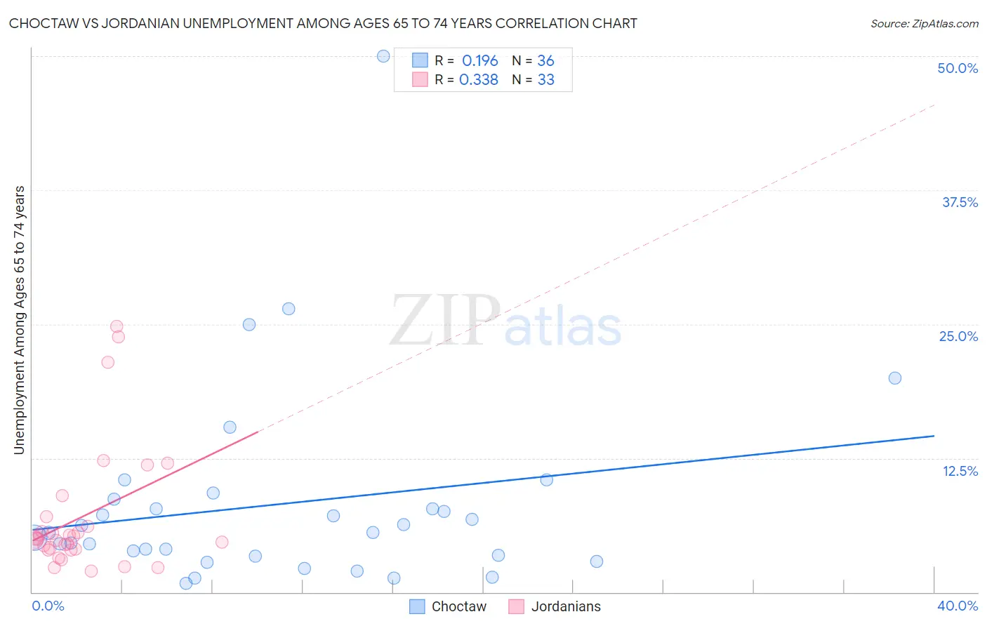 Choctaw vs Jordanian Unemployment Among Ages 65 to 74 years