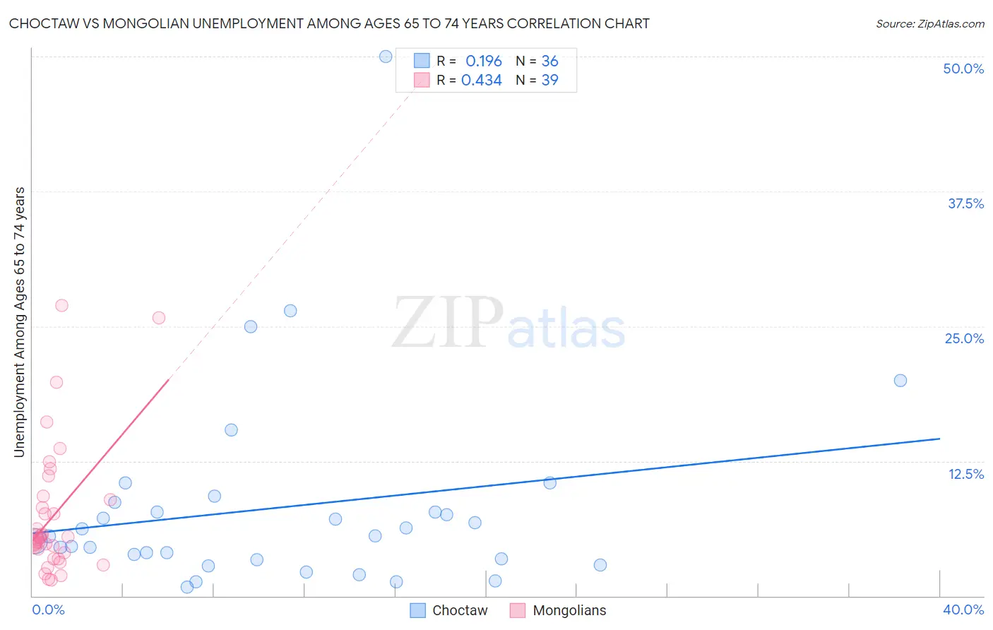 Choctaw vs Mongolian Unemployment Among Ages 65 to 74 years