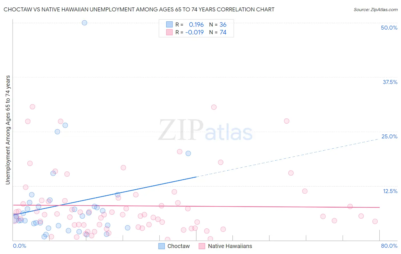 Choctaw vs Native Hawaiian Unemployment Among Ages 65 to 74 years