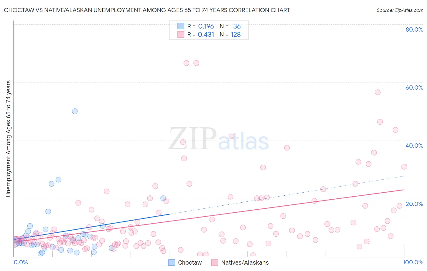 Choctaw vs Native/Alaskan Unemployment Among Ages 65 to 74 years
