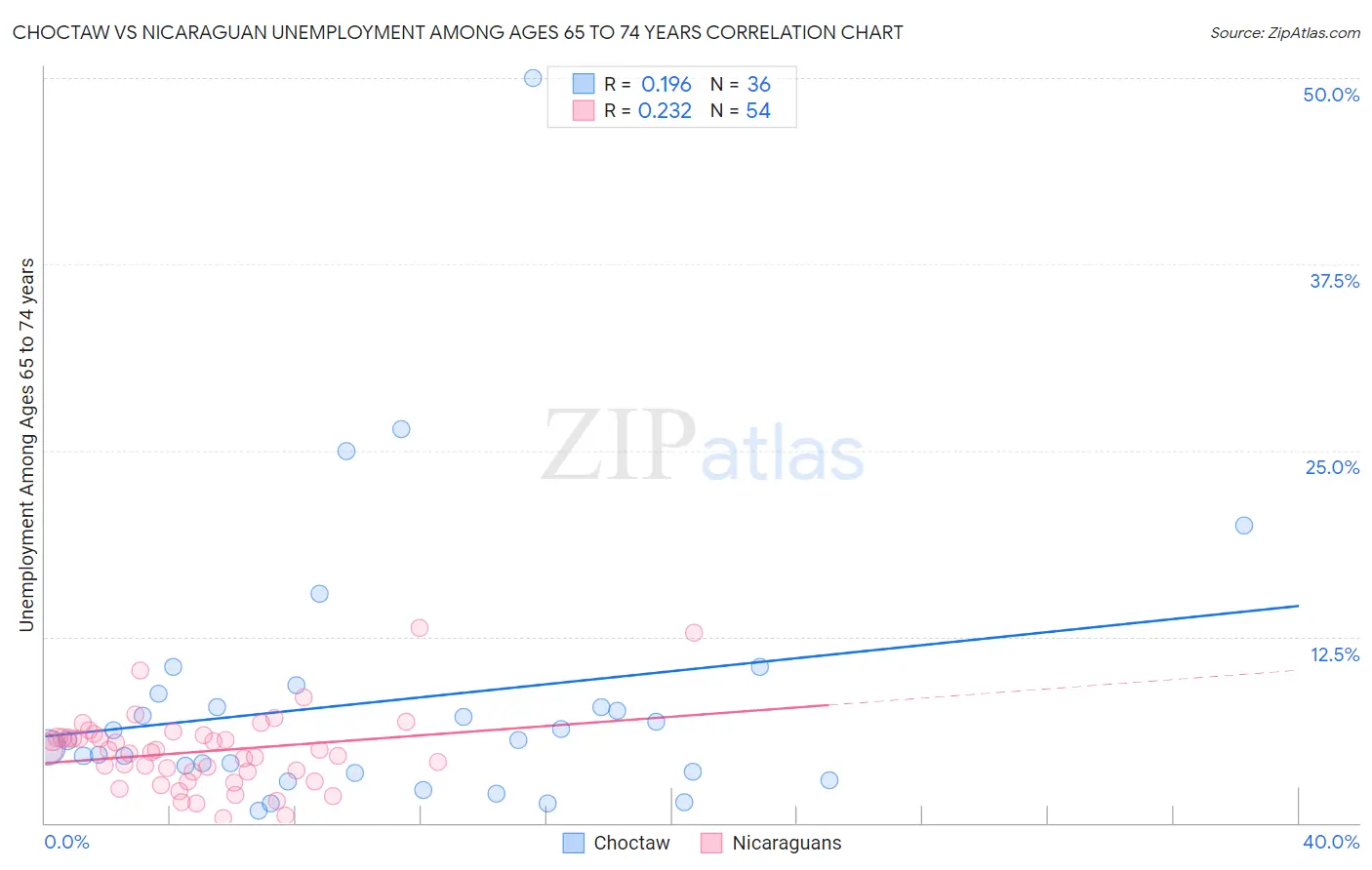Choctaw vs Nicaraguan Unemployment Among Ages 65 to 74 years