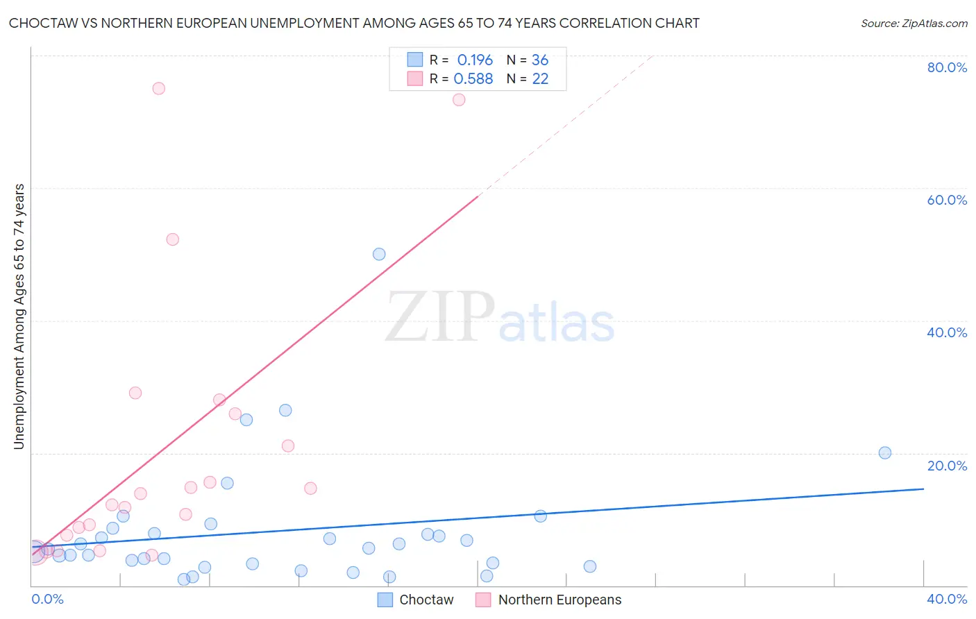 Choctaw vs Northern European Unemployment Among Ages 65 to 74 years