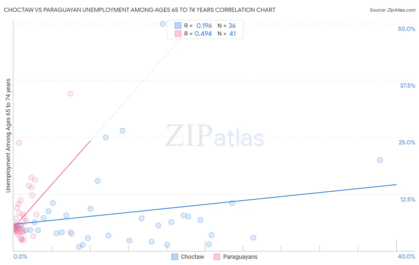 Choctaw vs Paraguayan Unemployment Among Ages 65 to 74 years