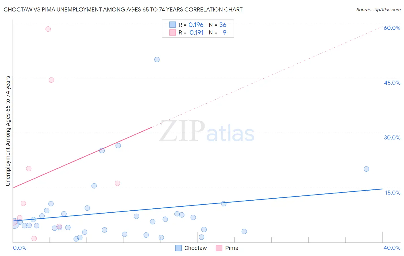 Choctaw vs Pima Unemployment Among Ages 65 to 74 years
