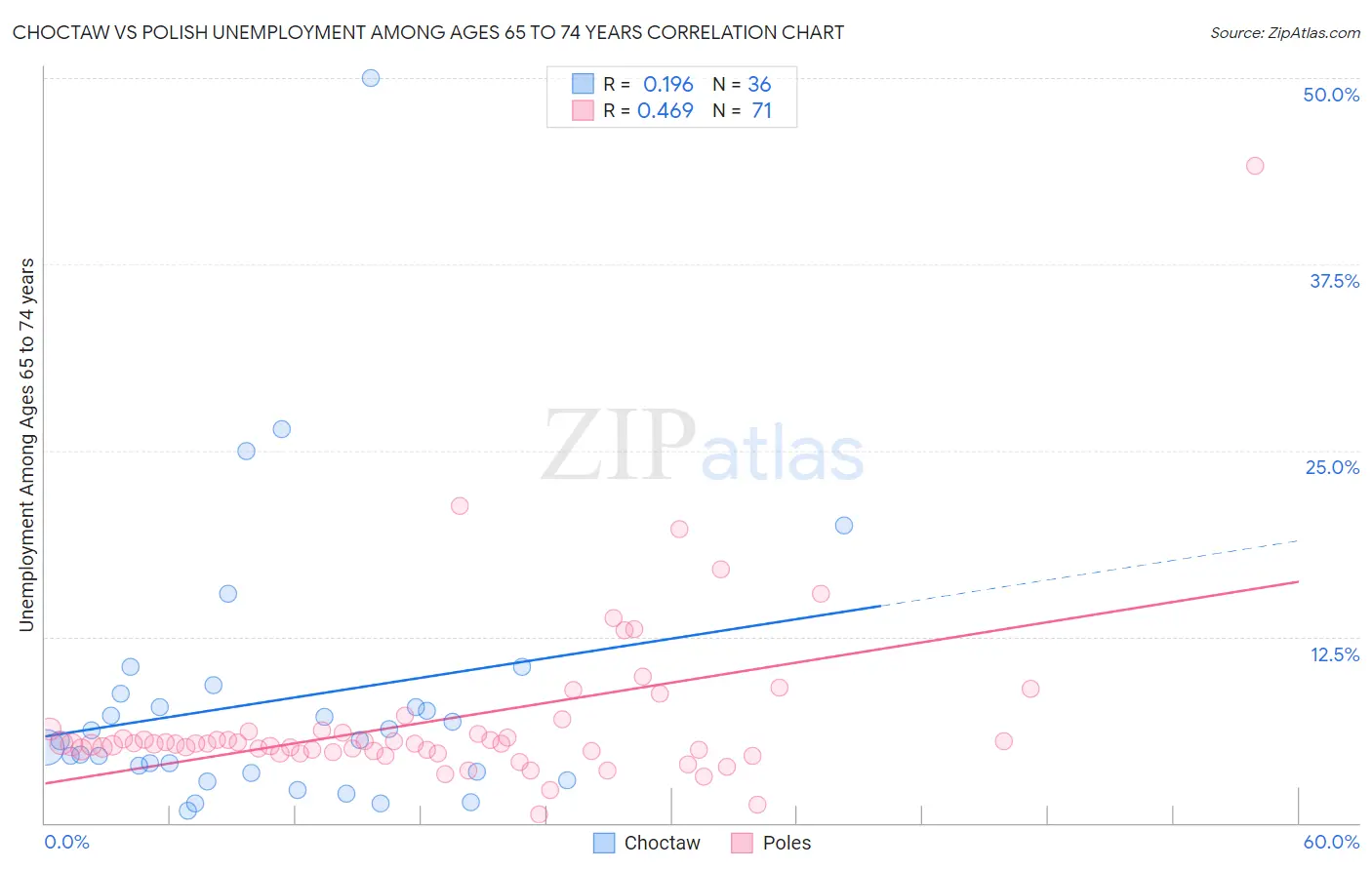 Choctaw vs Polish Unemployment Among Ages 65 to 74 years