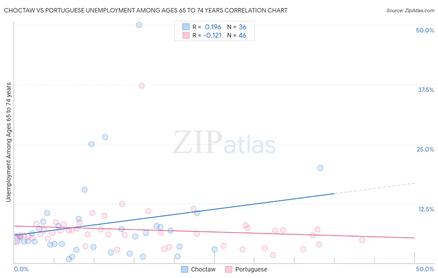 Choctaw vs Portuguese Unemployment Among Ages 65 to 74 years