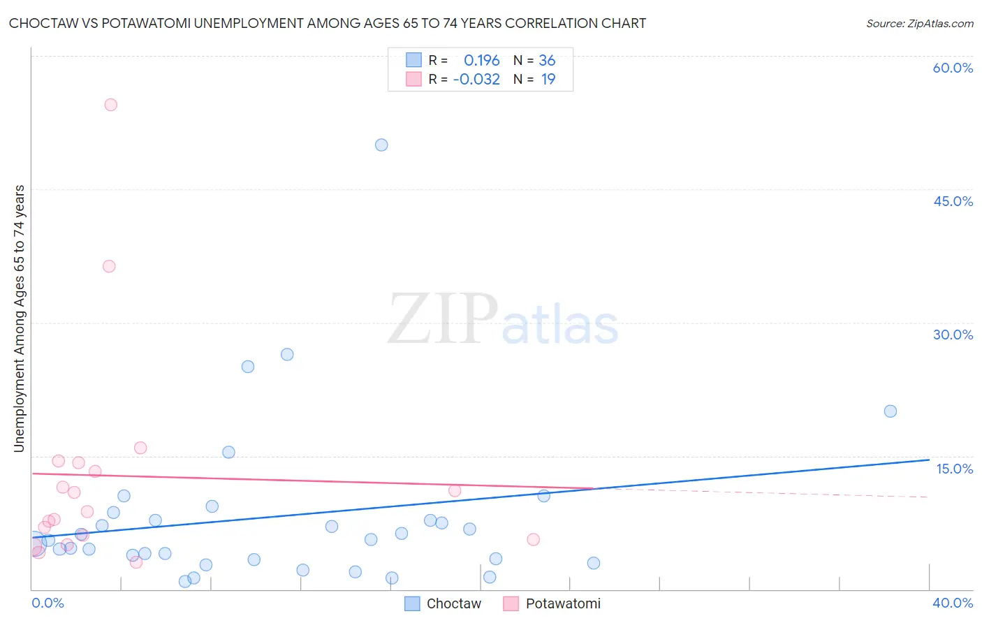 Choctaw vs Potawatomi Unemployment Among Ages 65 to 74 years