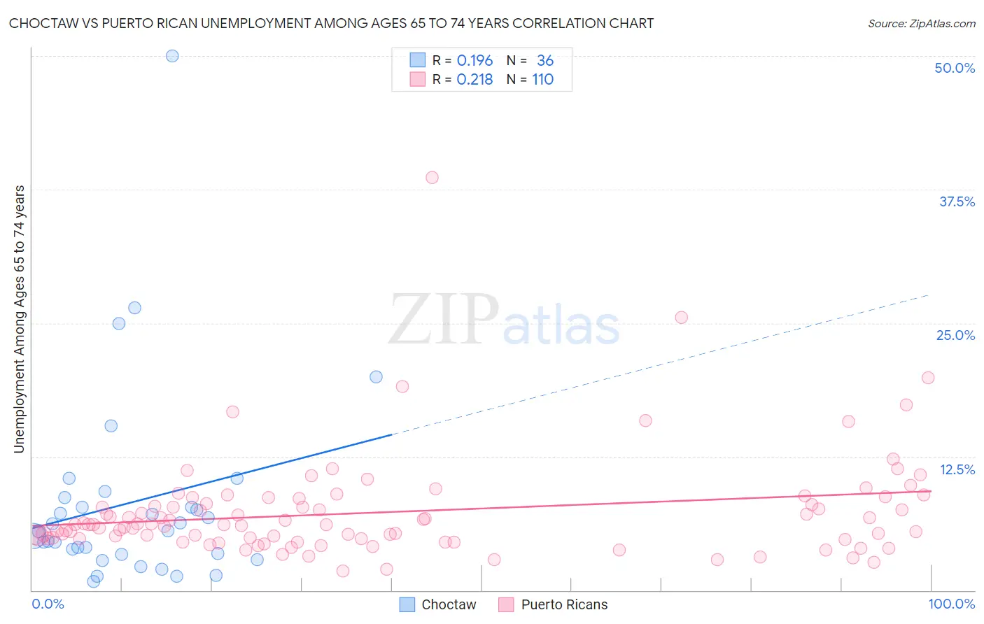 Choctaw vs Puerto Rican Unemployment Among Ages 65 to 74 years