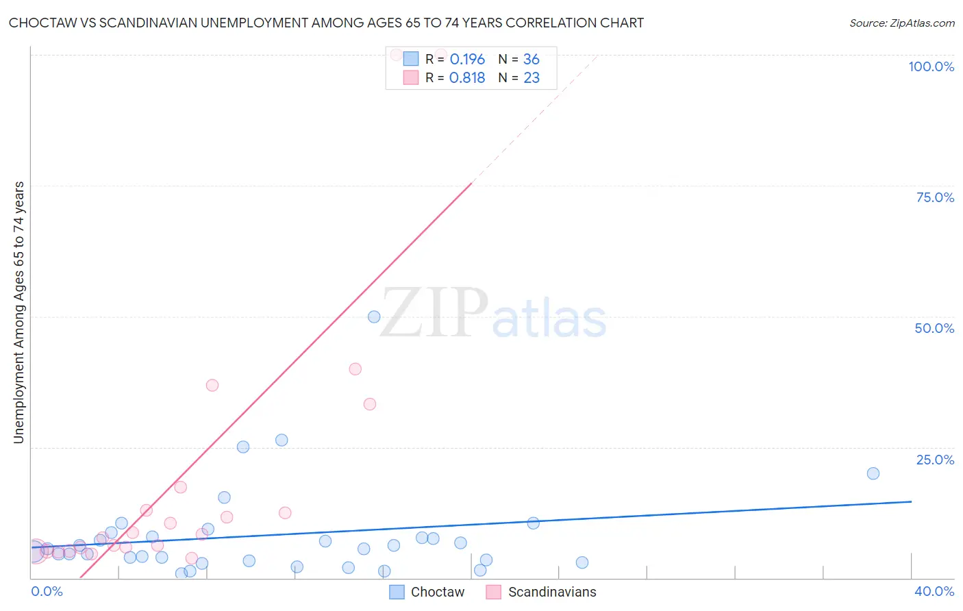 Choctaw vs Scandinavian Unemployment Among Ages 65 to 74 years