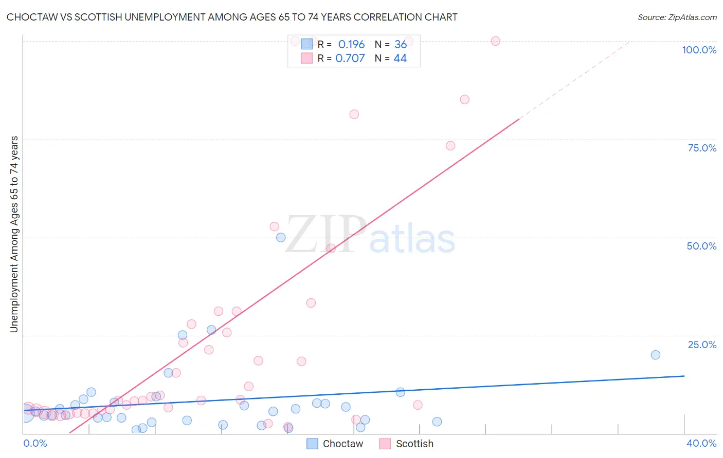 Choctaw vs Scottish Unemployment Among Ages 65 to 74 years