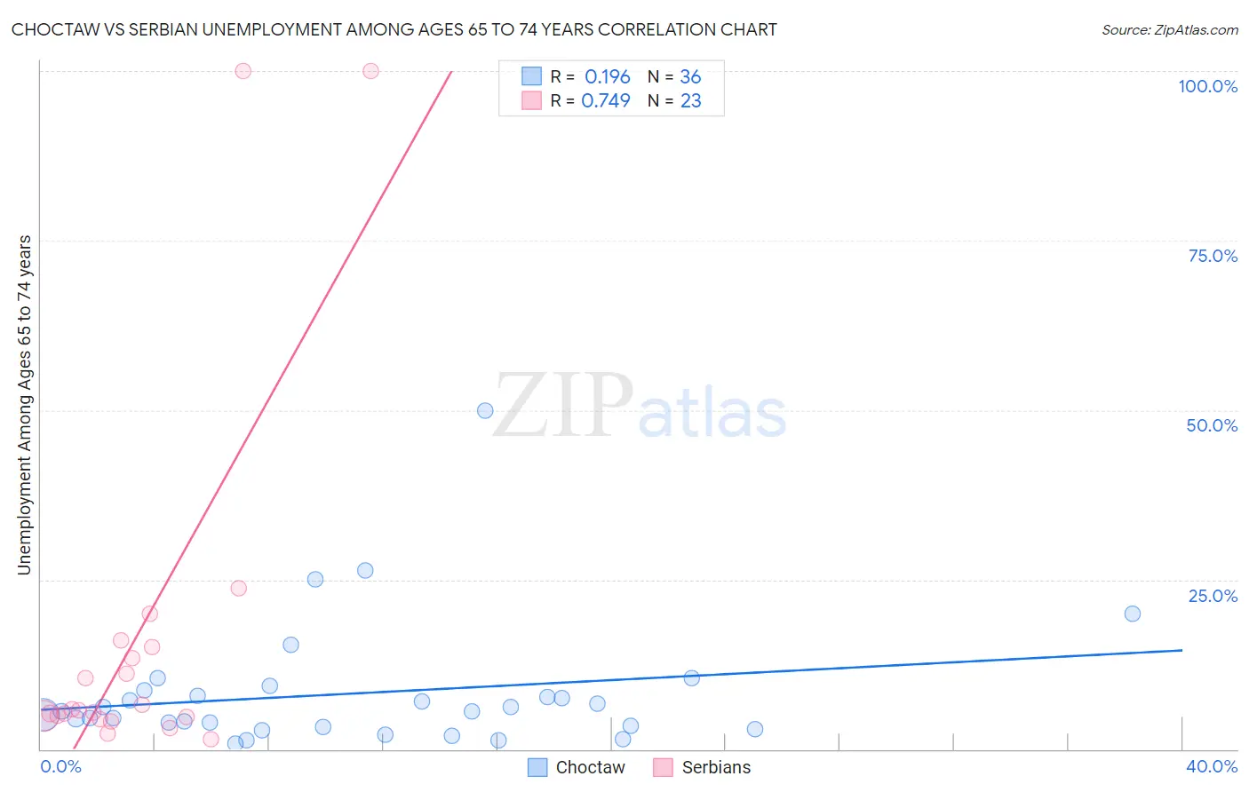 Choctaw vs Serbian Unemployment Among Ages 65 to 74 years