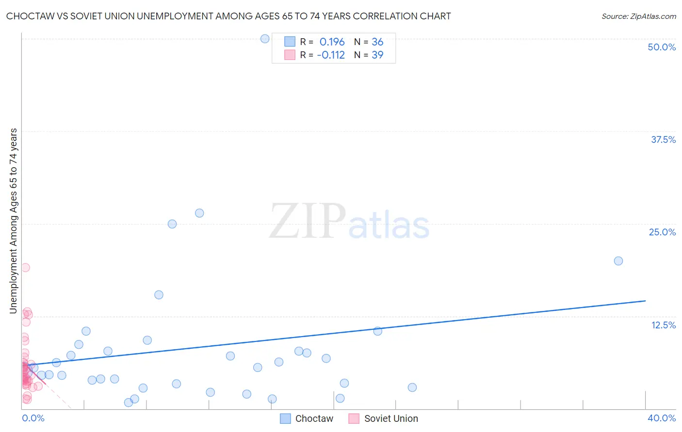 Choctaw vs Soviet Union Unemployment Among Ages 65 to 74 years