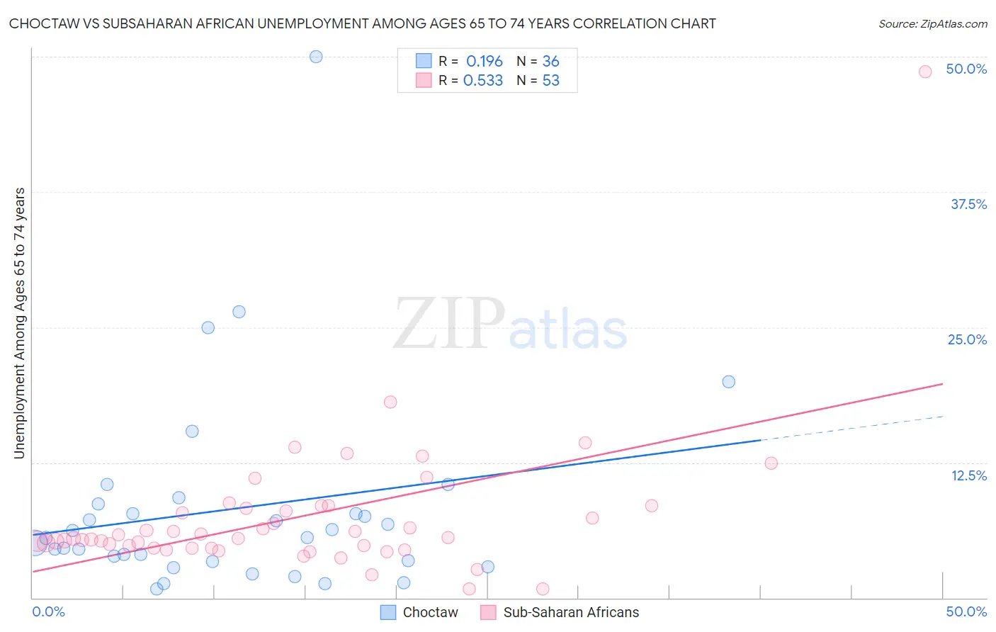 Choctaw vs Subsaharan African Unemployment Among Ages 65 to 74 years