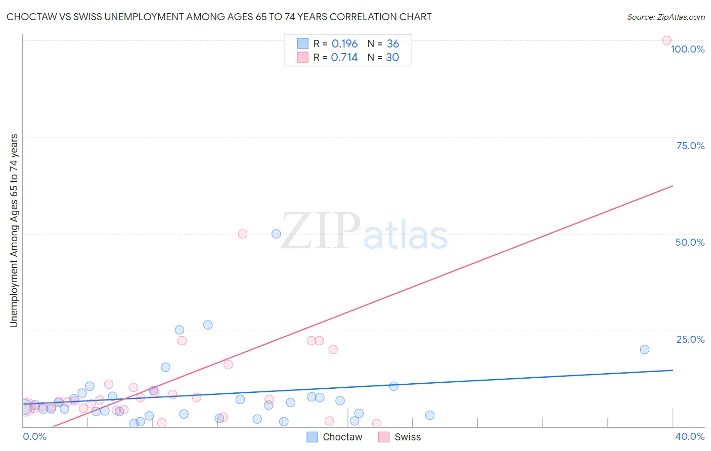 Choctaw vs Swiss Unemployment Among Ages 65 to 74 years