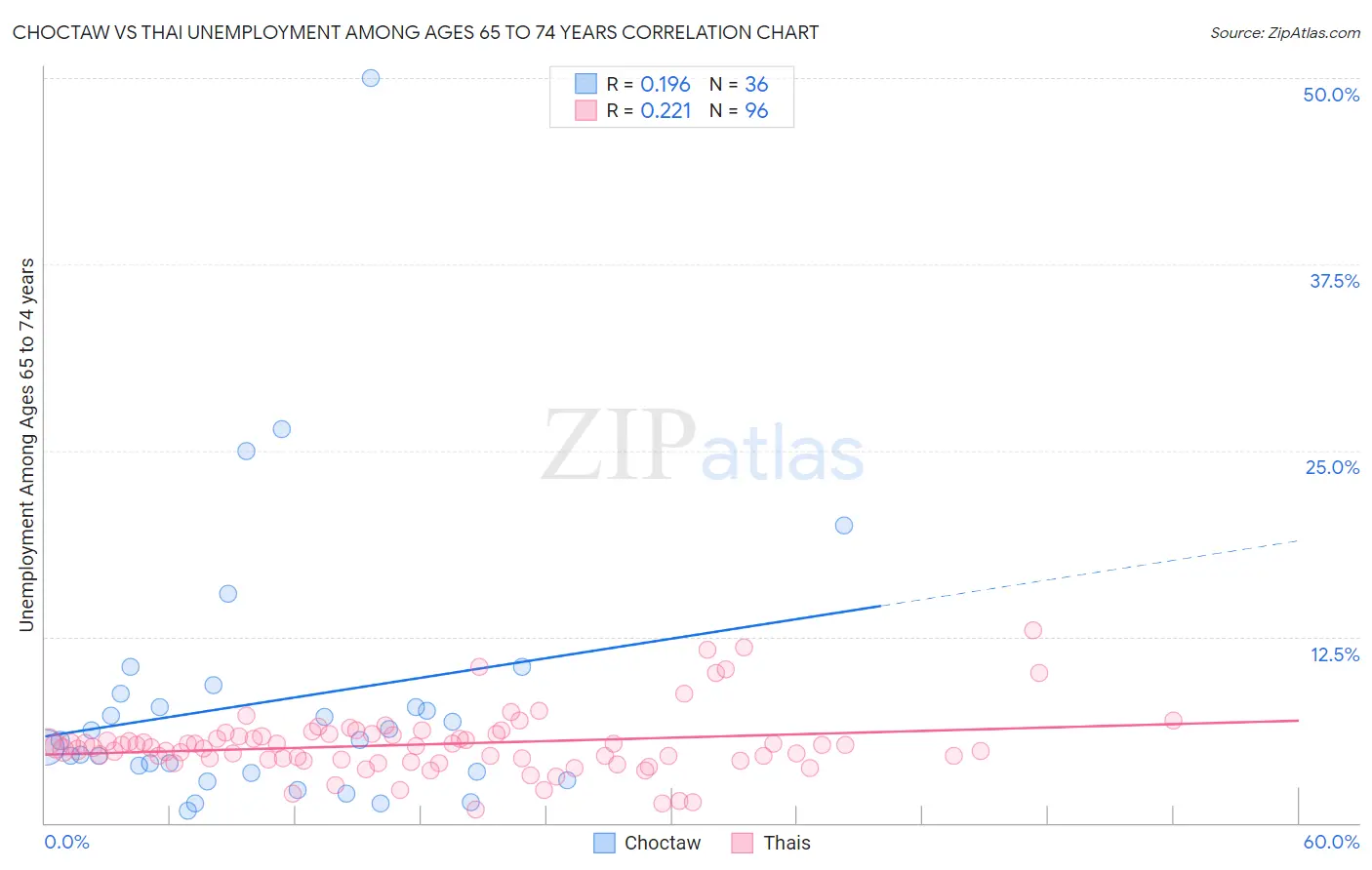 Choctaw vs Thai Unemployment Among Ages 65 to 74 years