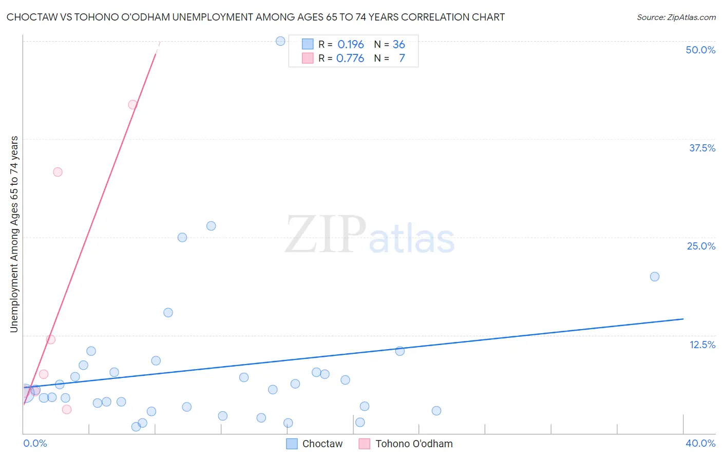 Choctaw vs Tohono O'odham Unemployment Among Ages 65 to 74 years