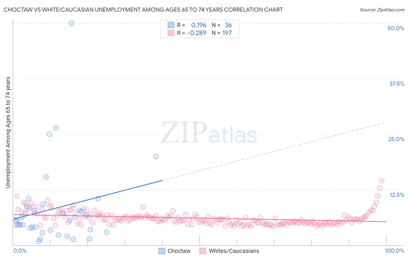 Choctaw vs White/Caucasian Unemployment Among Ages 65 to 74 years