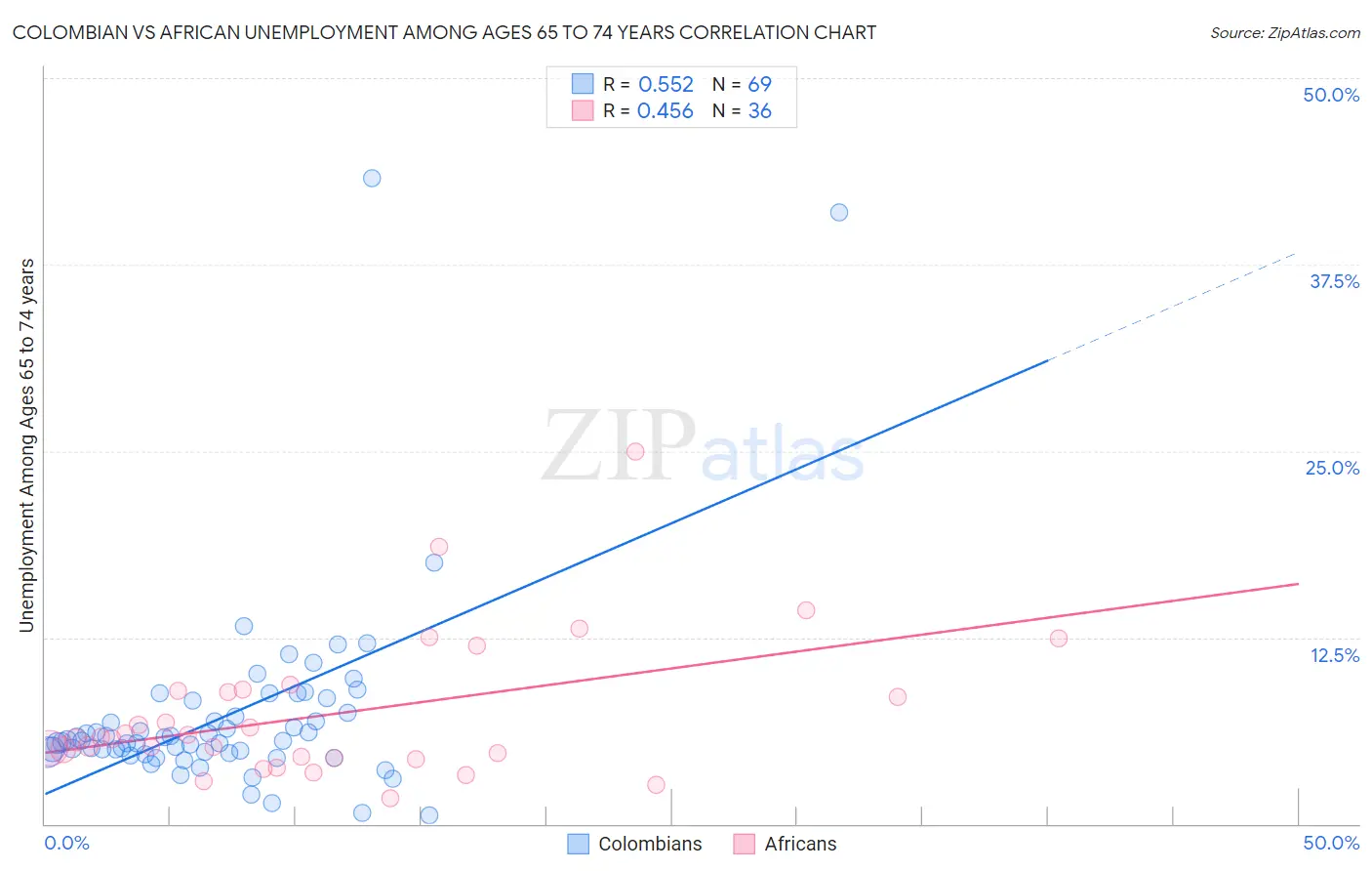 Colombian vs African Unemployment Among Ages 65 to 74 years
