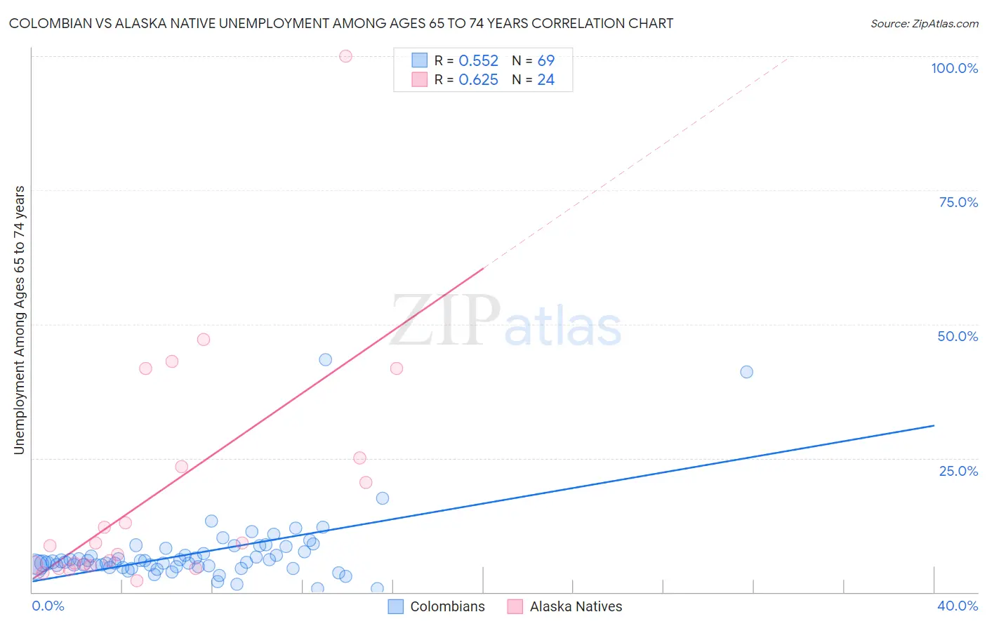 Colombian vs Alaska Native Unemployment Among Ages 65 to 74 years