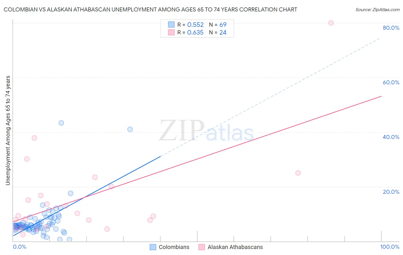 Colombian vs Alaskan Athabascan Unemployment Among Ages 65 to 74 years