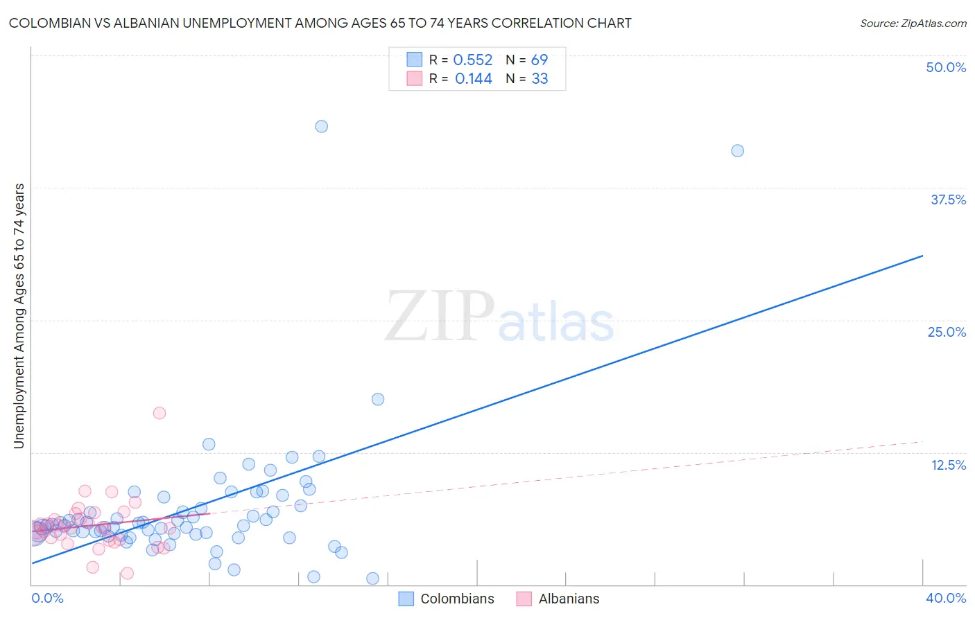 Colombian vs Albanian Unemployment Among Ages 65 to 74 years