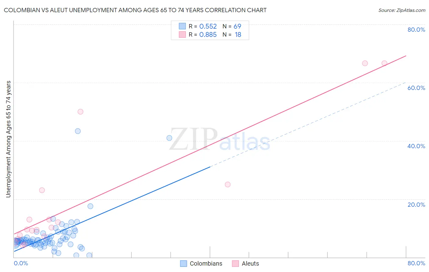 Colombian vs Aleut Unemployment Among Ages 65 to 74 years