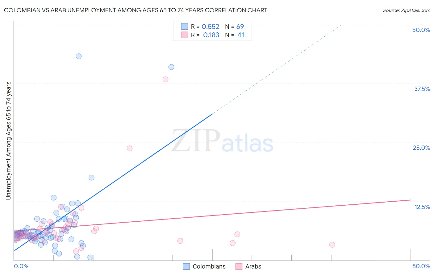 Colombian vs Arab Unemployment Among Ages 65 to 74 years