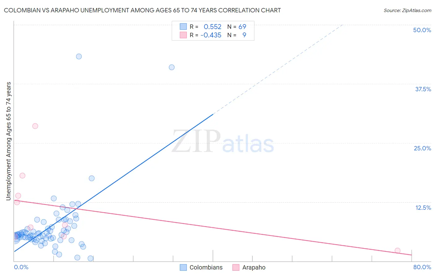 Colombian vs Arapaho Unemployment Among Ages 65 to 74 years