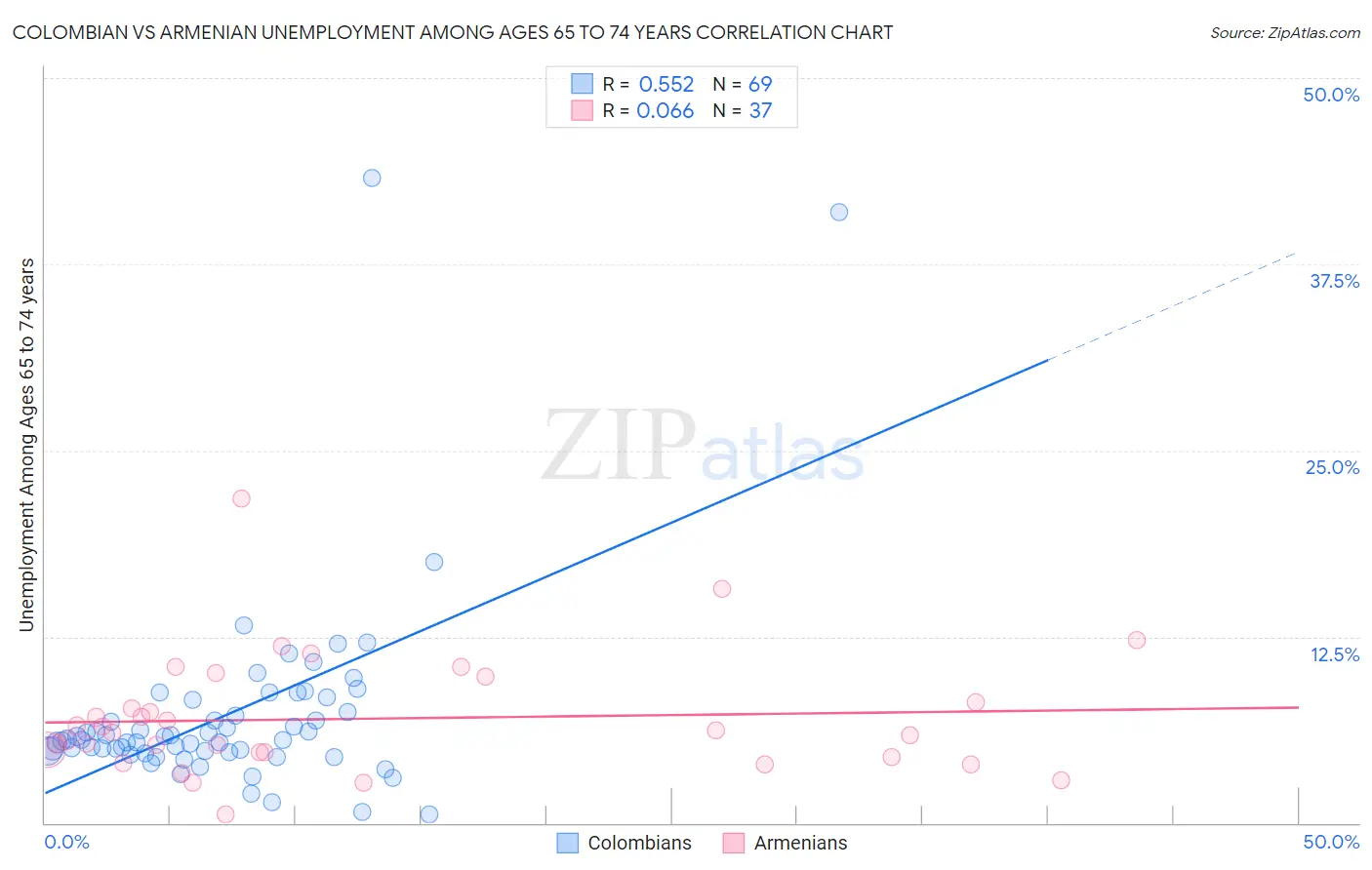 Colombian vs Armenian Unemployment Among Ages 65 to 74 years