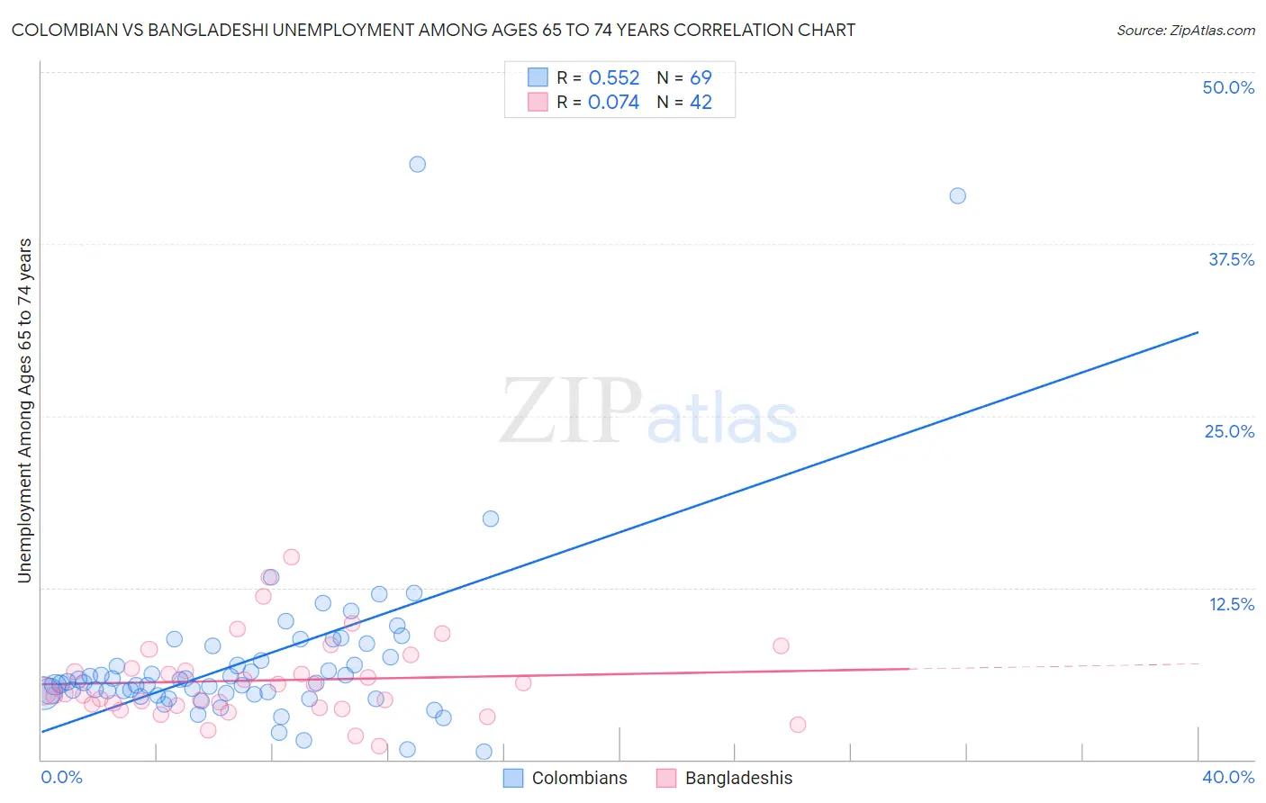 Colombian vs Bangladeshi Unemployment Among Ages 65 to 74 years