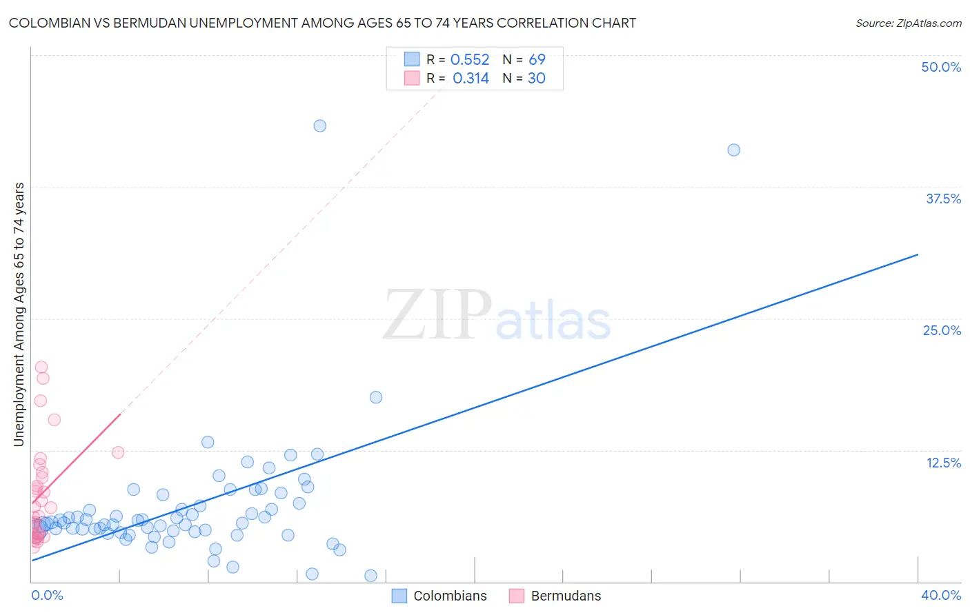 Colombian vs Bermudan Unemployment Among Ages 65 to 74 years
