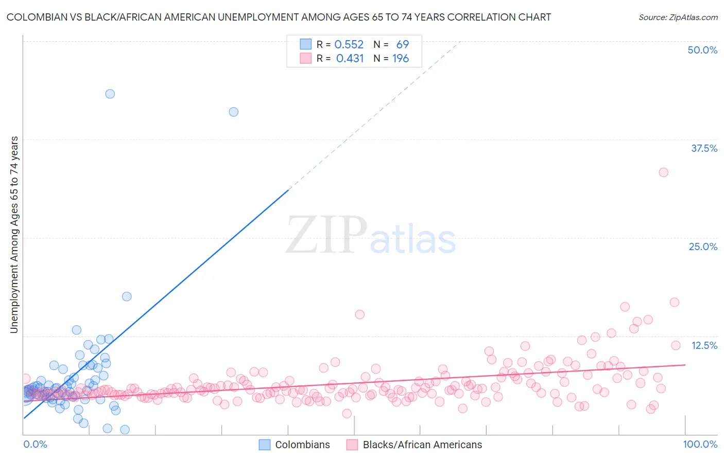 Colombian vs Black/African American Unemployment Among Ages 65 to 74 years