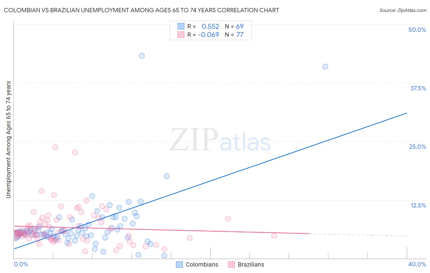 Colombian vs Brazilian Unemployment Among Ages 65 to 74 years