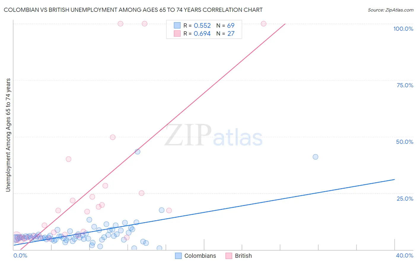 Colombian vs British Unemployment Among Ages 65 to 74 years