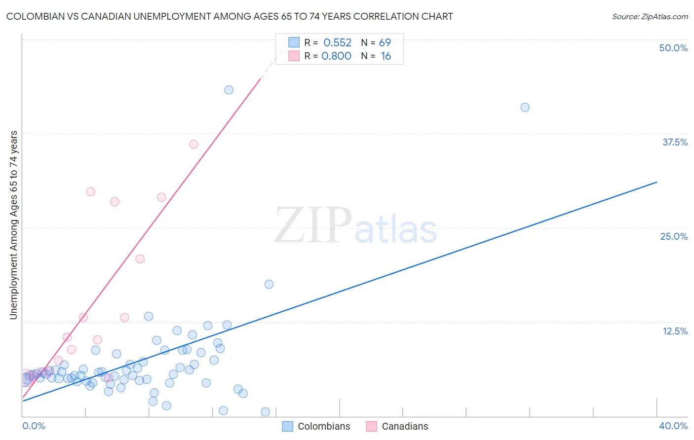 Colombian vs Canadian Unemployment Among Ages 65 to 74 years