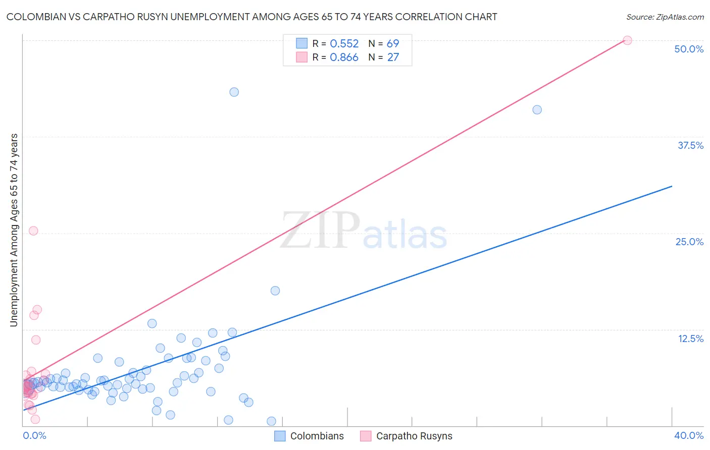 Colombian vs Carpatho Rusyn Unemployment Among Ages 65 to 74 years
