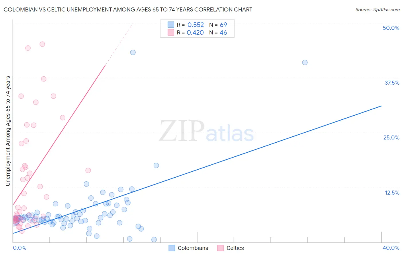 Colombian vs Celtic Unemployment Among Ages 65 to 74 years