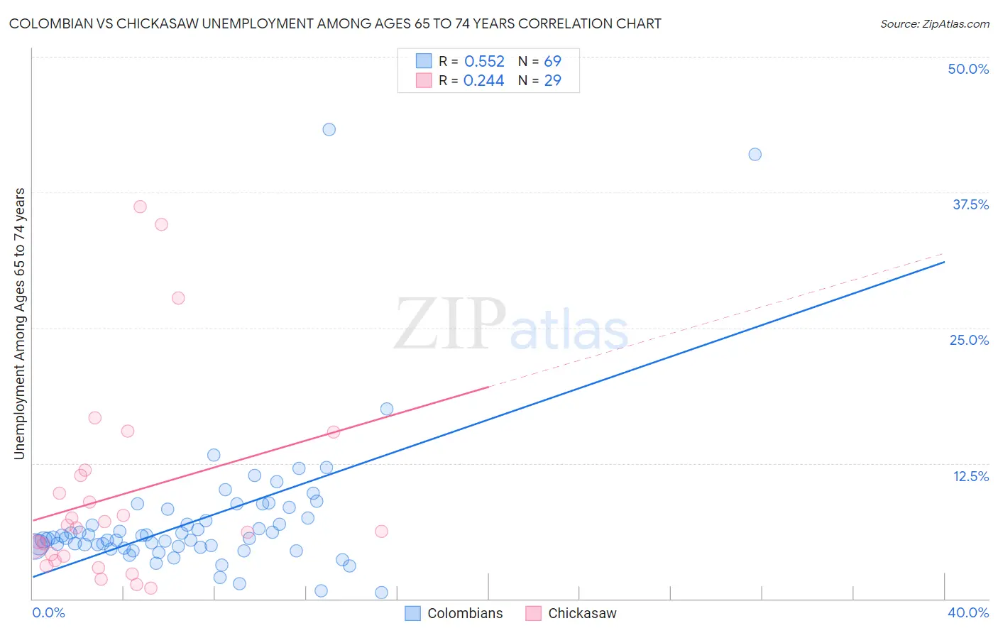 Colombian vs Chickasaw Unemployment Among Ages 65 to 74 years