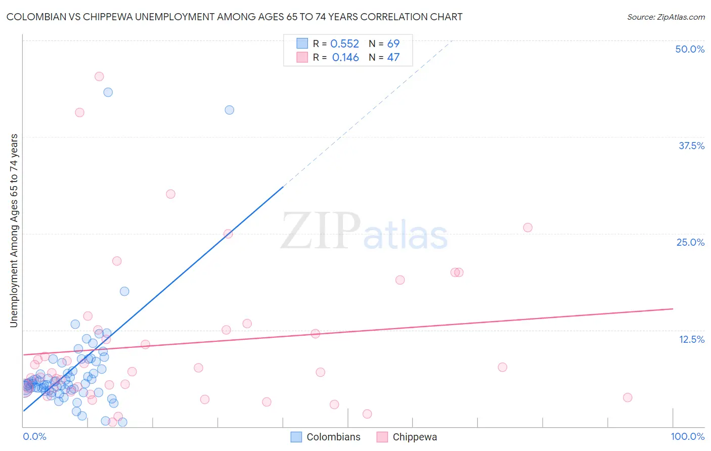 Colombian vs Chippewa Unemployment Among Ages 65 to 74 years