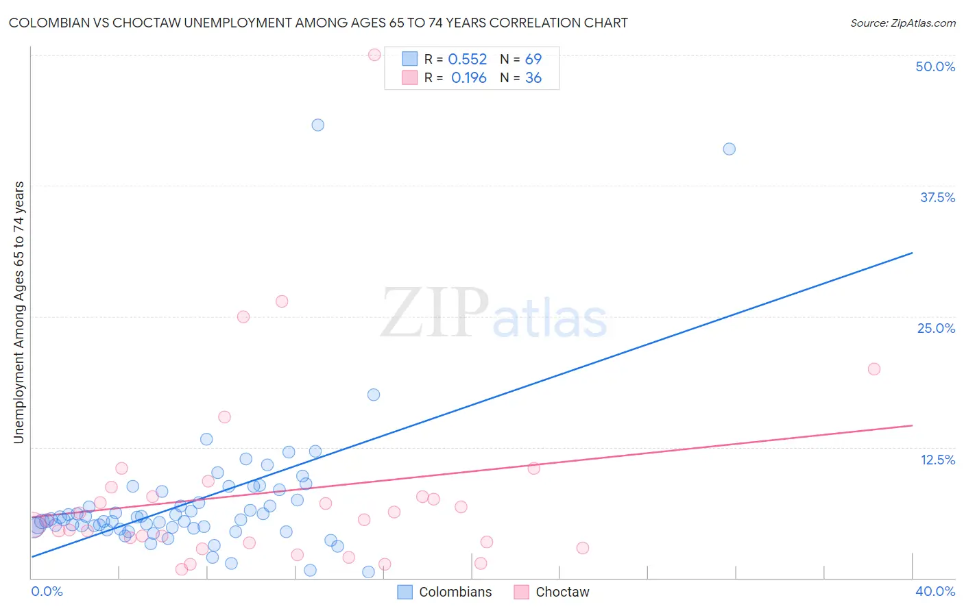 Colombian vs Choctaw Unemployment Among Ages 65 to 74 years