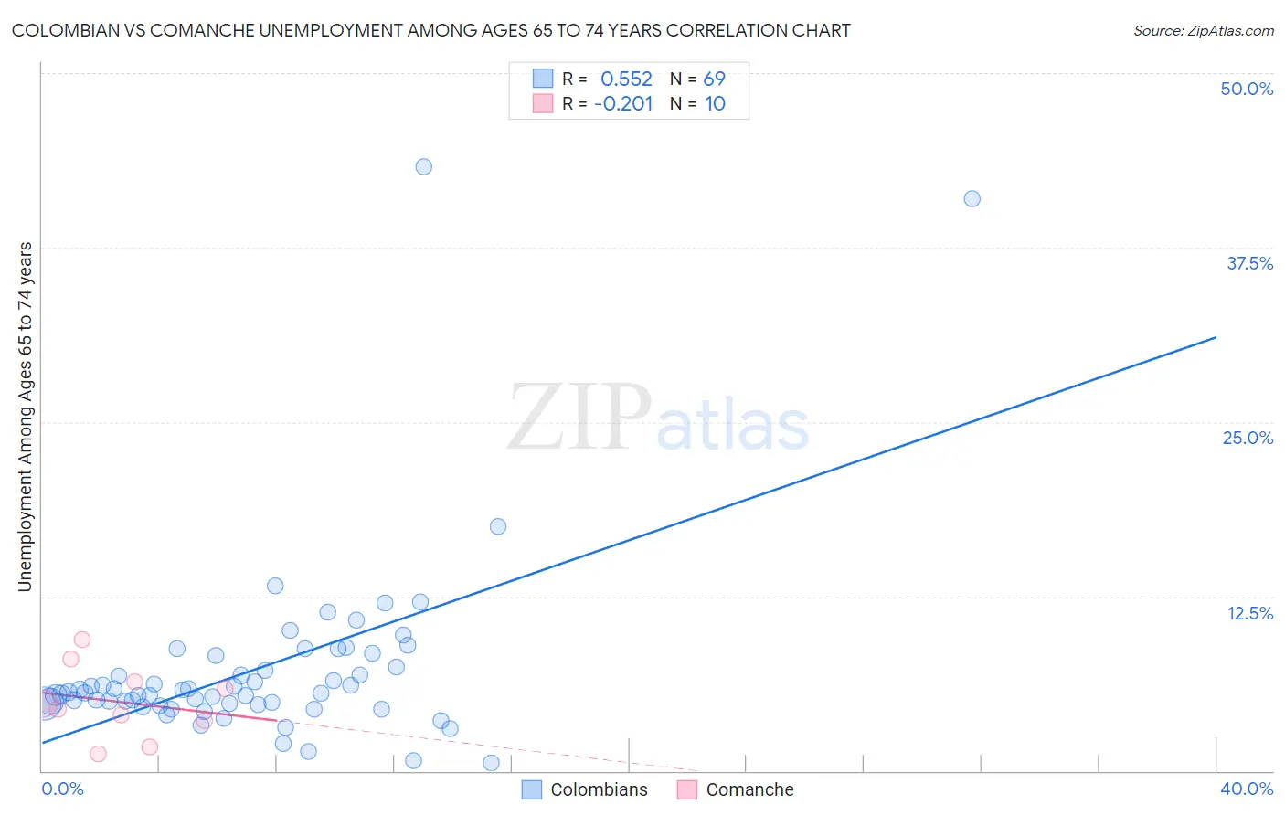 Colombian vs Comanche Unemployment Among Ages 65 to 74 years