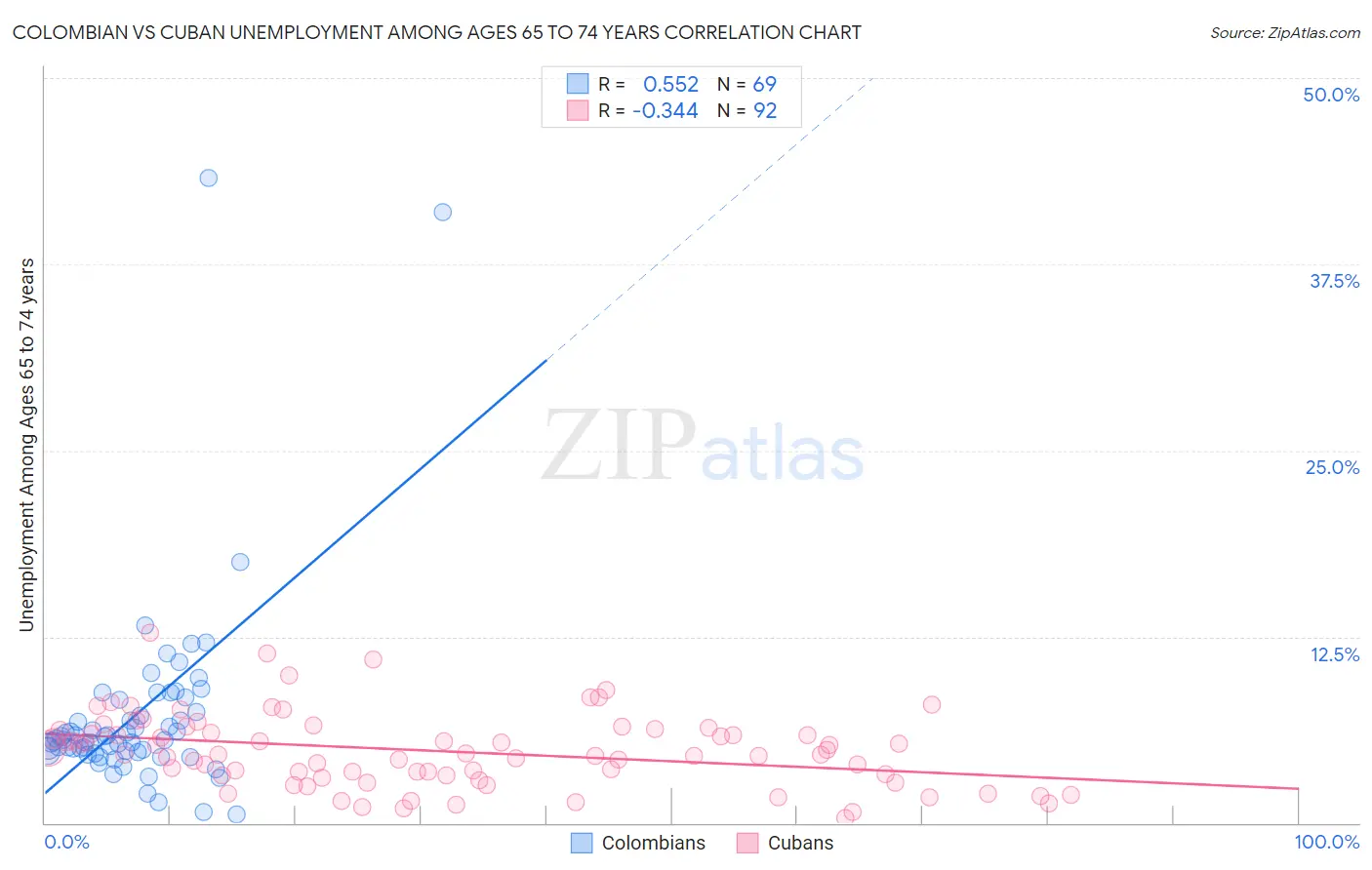 Colombian vs Cuban Unemployment Among Ages 65 to 74 years