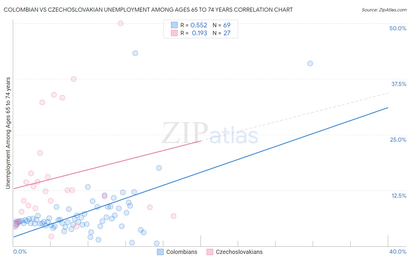 Colombian vs Czechoslovakian Unemployment Among Ages 65 to 74 years