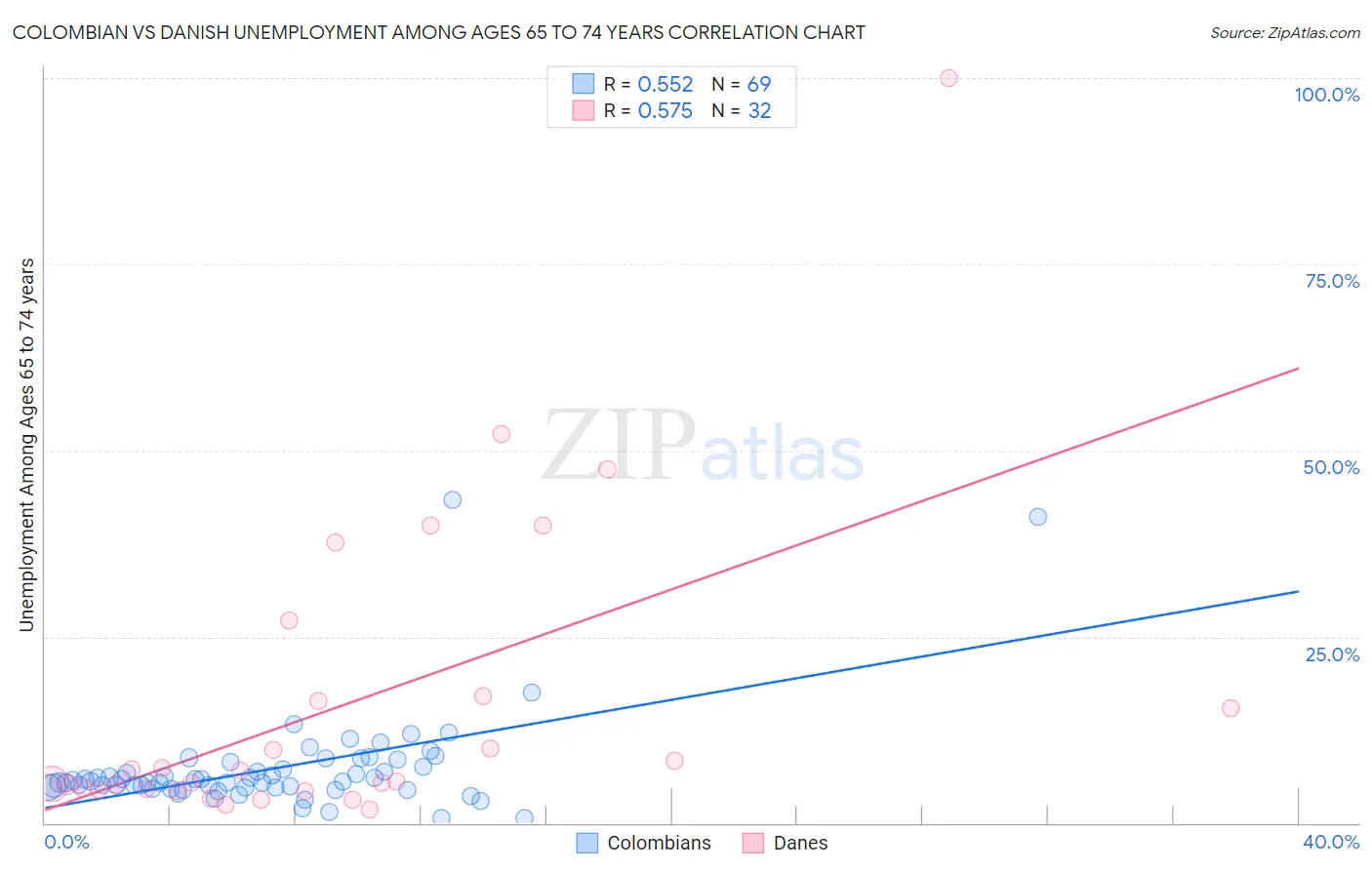 Colombian vs Danish Unemployment Among Ages 65 to 74 years