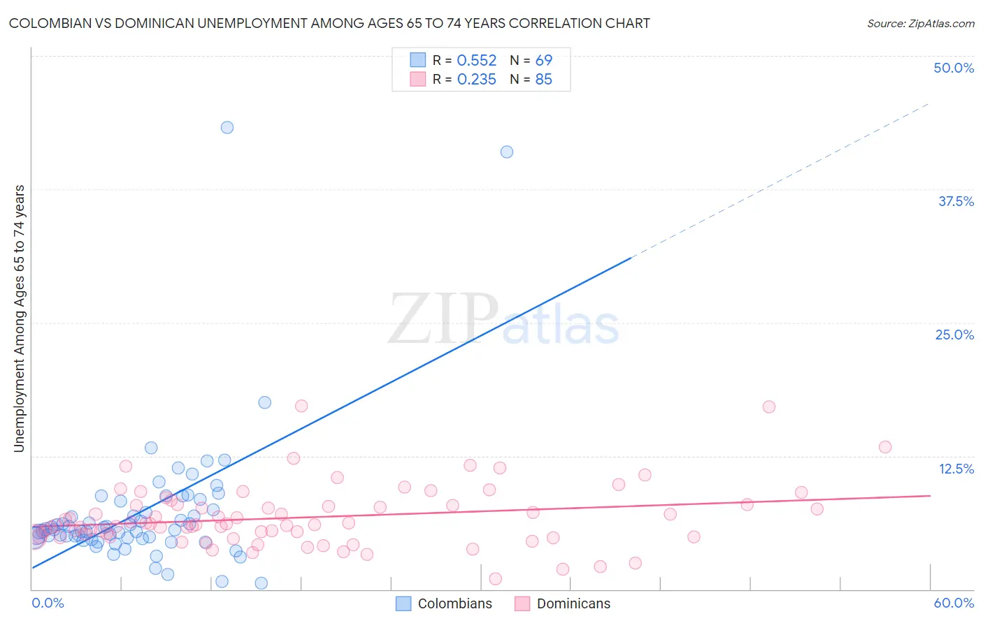 Colombian vs Dominican Unemployment Among Ages 65 to 74 years