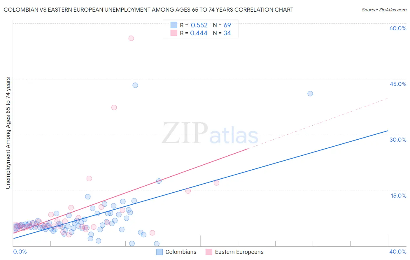 Colombian vs Eastern European Unemployment Among Ages 65 to 74 years