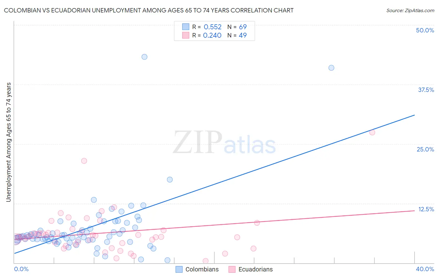 Colombian vs Ecuadorian Unemployment Among Ages 65 to 74 years